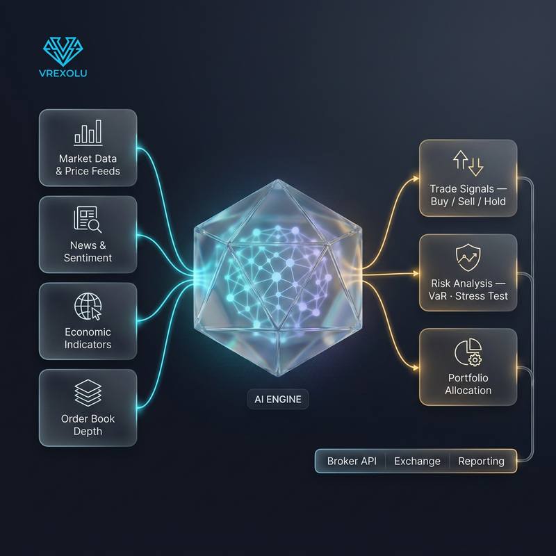 Diagrama do motor de IA da Vrexolu: dados de mercado, notícias, indicadores econômicos e profundidade do livro de ofertas alimentam um núcleo analítico que gera sinais de compra e venda, análise de risco e alocação de carteira